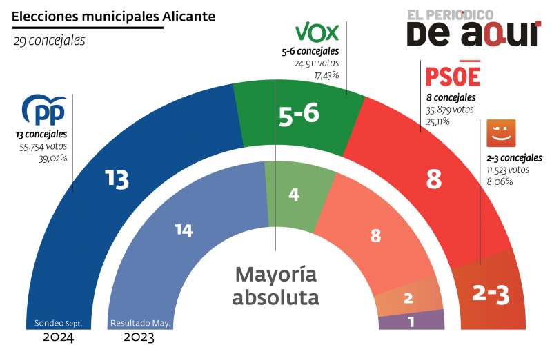 Estimación electoral Alicante Sept 24 vs mayo 23./JAIME SORIANO