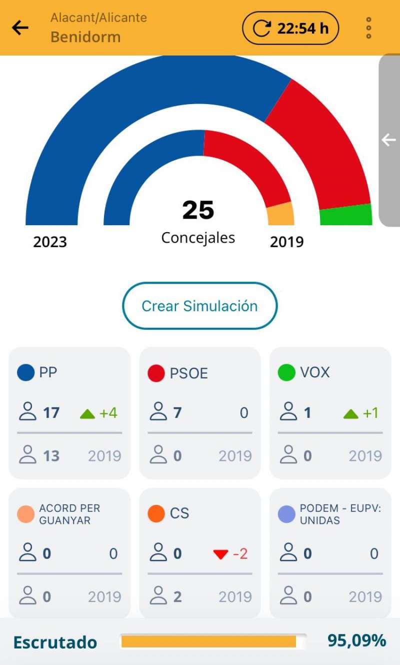 Resultado en las elecciones del 28M en Benidorm. GOBIERNO