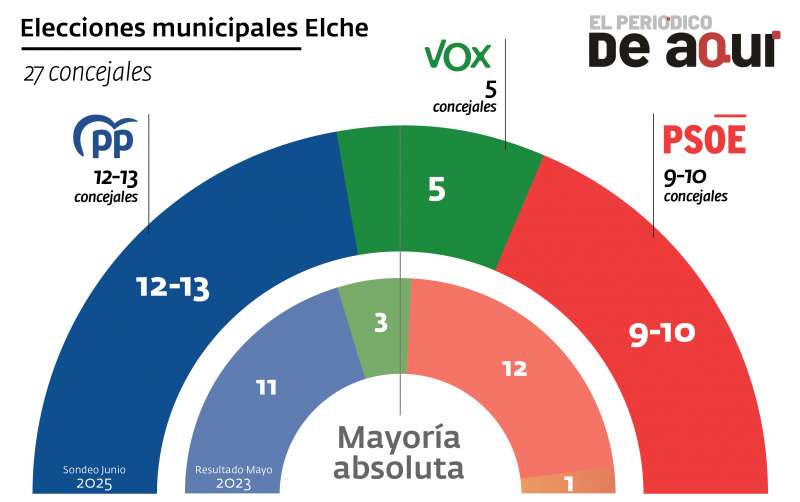 Resultados de la encuesta en comparativa con los obtenidos tras las elecciones municipales de 2023.  Elaboracin: JAIME SORIANO, Fuente: Sym Consulting