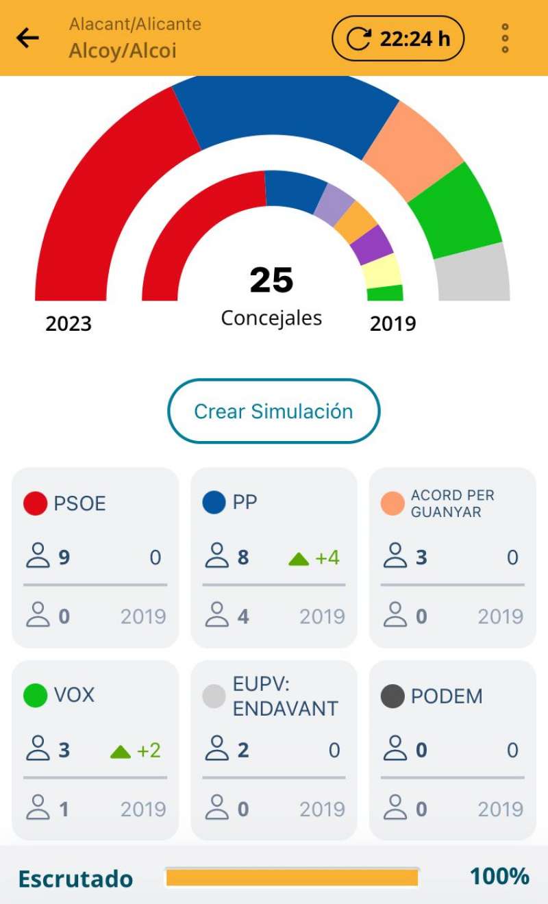 Resultado de las elecciones municipales de Alcoi el 28M de 2023. GOBIERNO